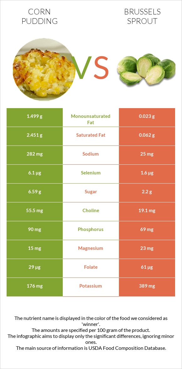 Corn pudding vs Բրյուսելյան կաղամբ infographic