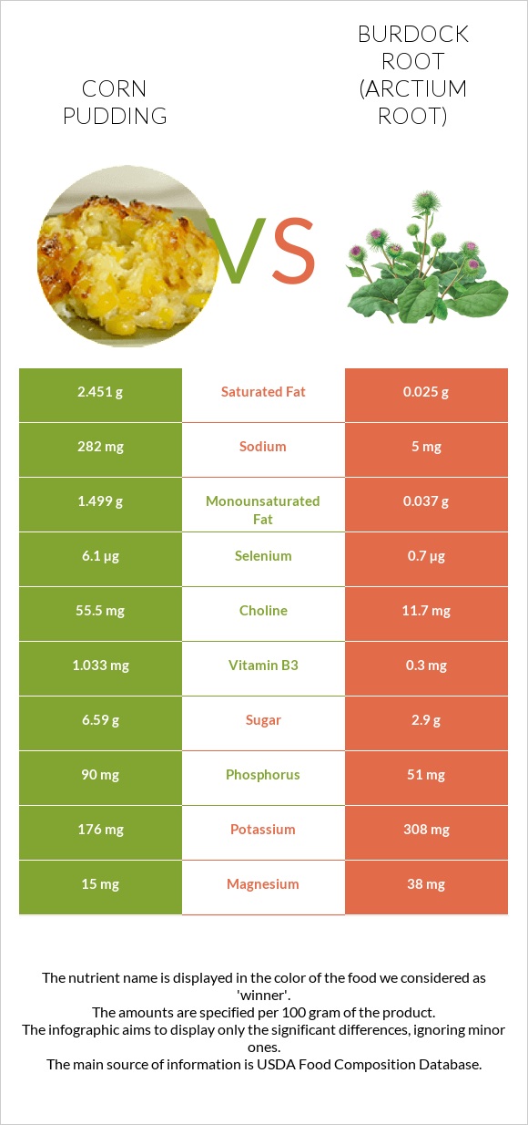 Corn pudding vs Կռատուկի արմատ (արկտի արմատ) infographic