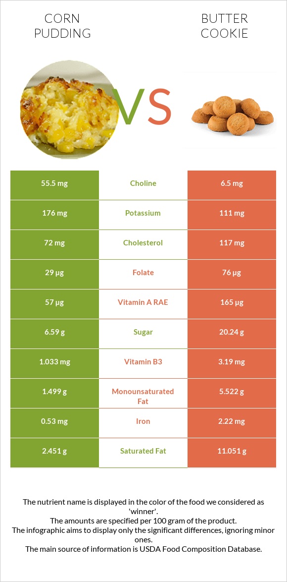 Corn pudding vs Փխրուն թխվածքաբլիթ infographic