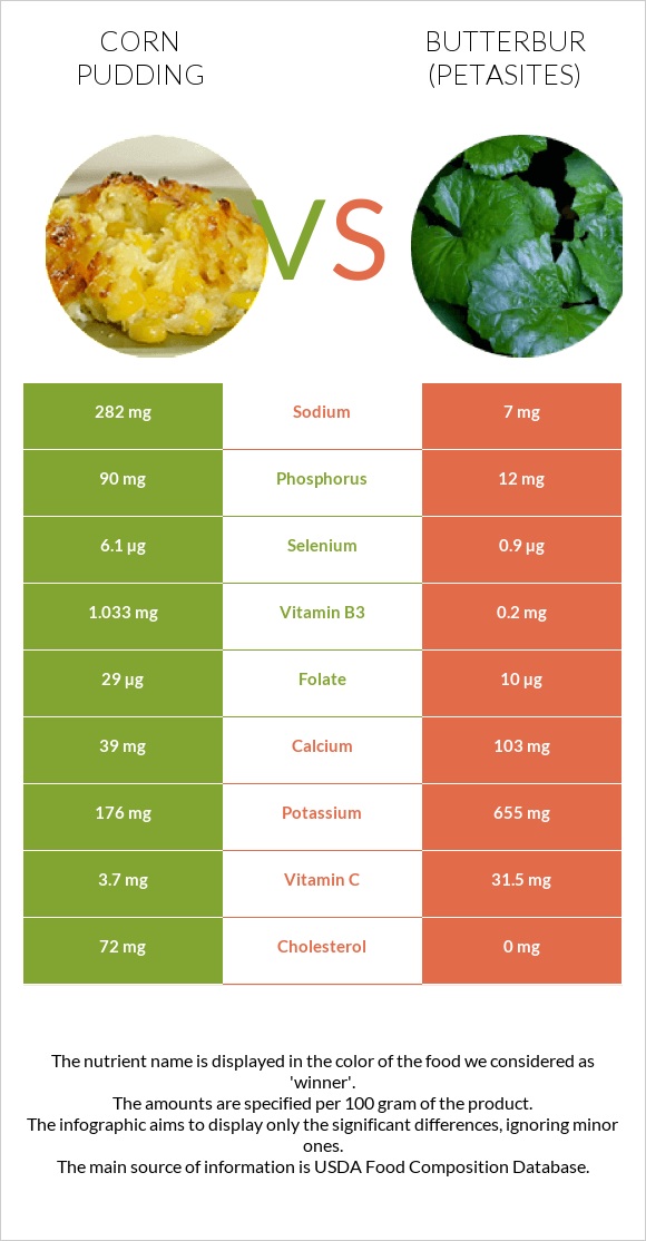 Corn pudding vs Butterbur infographic