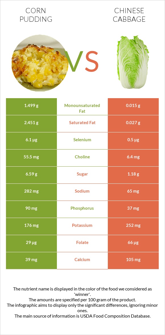 Corn pudding vs Chinese cabbage infographic