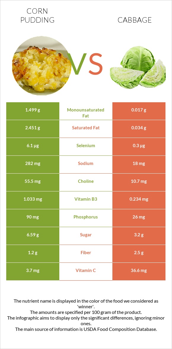 Corn pudding vs Cabbage infographic