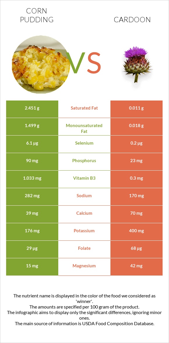Corn pudding vs Cardoon infographic
