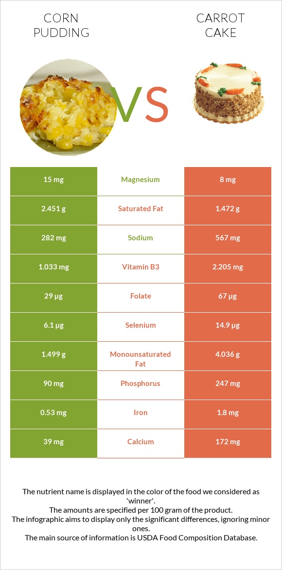 Corn pudding vs Carrot cake infographic