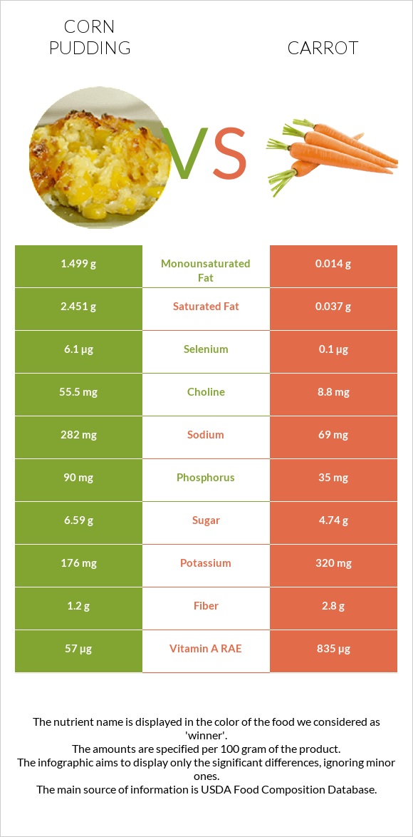 Corn pudding vs Carrot infographic