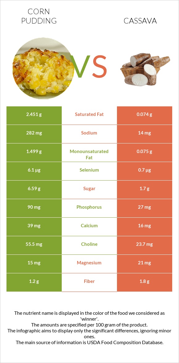 Corn pudding vs Cassava infographic