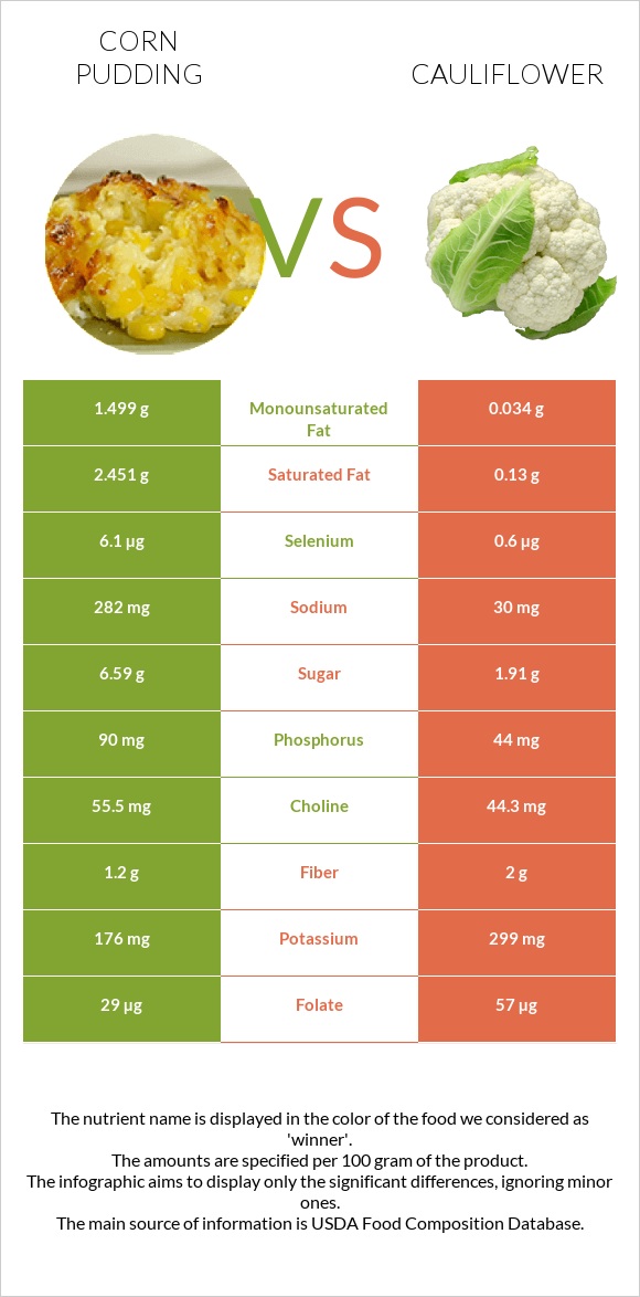 Corn pudding vs Ծաղկակաղամբ infographic