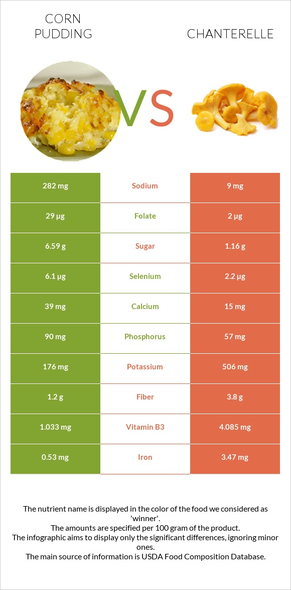 Corn pudding vs Chanterelle infographic
