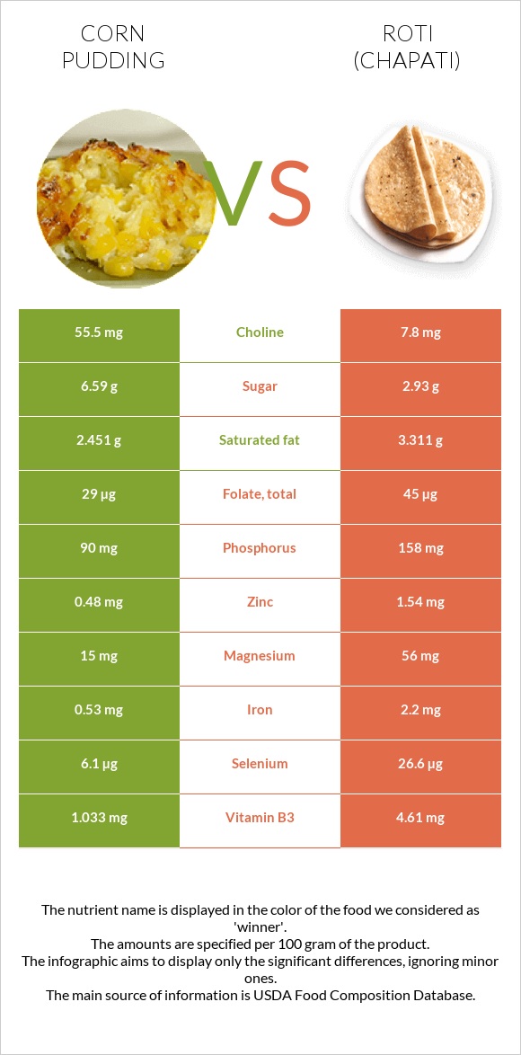 Corn pudding vs Roti (Chapati) infographic