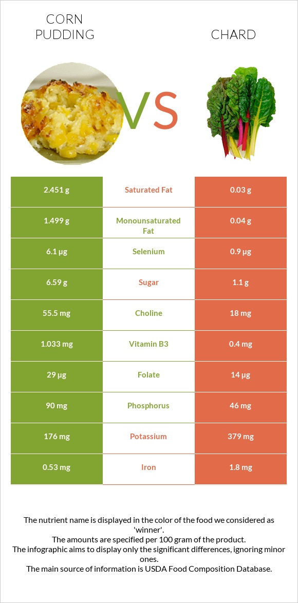 Corn pudding vs Chard infographic
