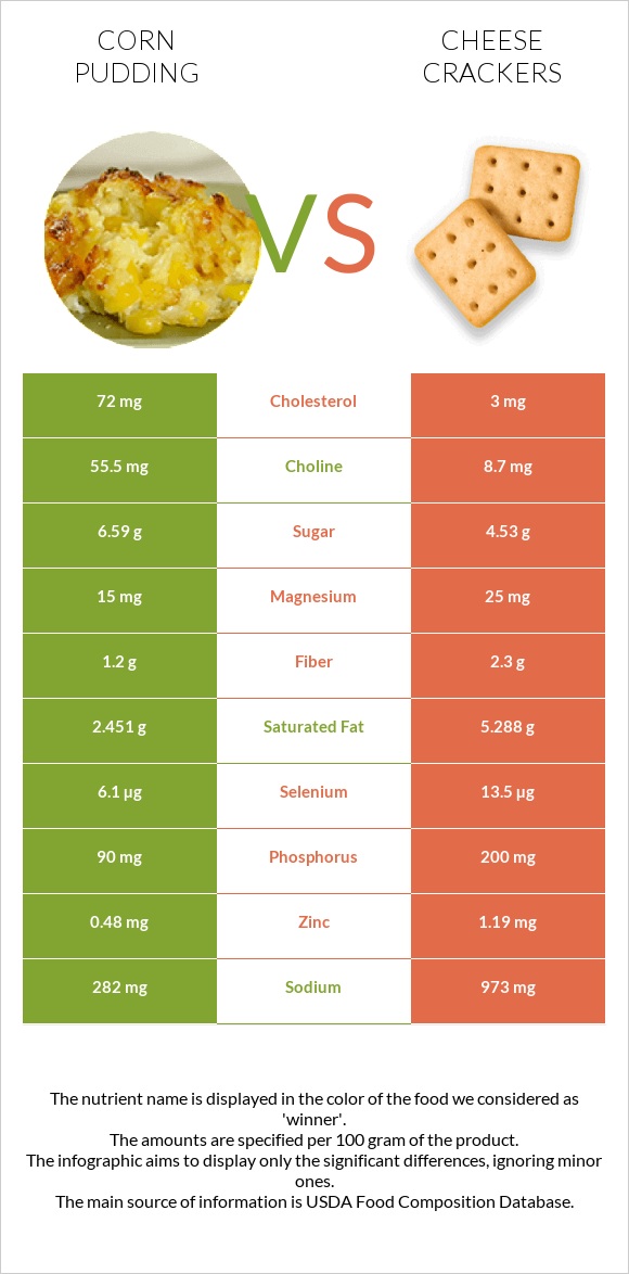 Corn pudding vs Cheese crackers infographic