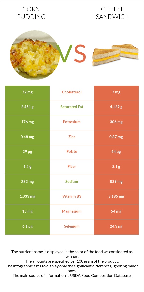 Corn pudding vs Cheese sandwich infographic