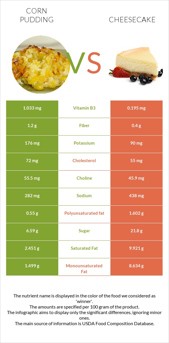 Corn pudding vs Cheesecake infographic