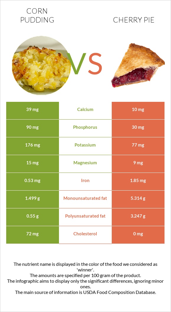 Corn pudding vs Բալով կարկանդակ infographic