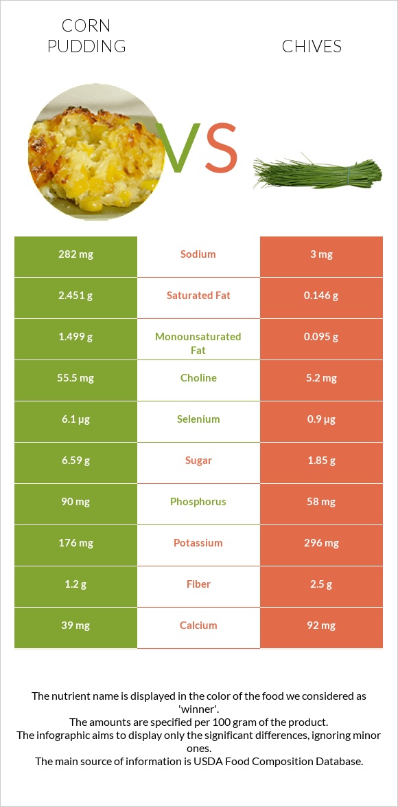 Corn pudding vs Chives infographic