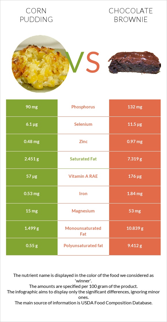 Corn pudding vs Chocolate brownie infographic