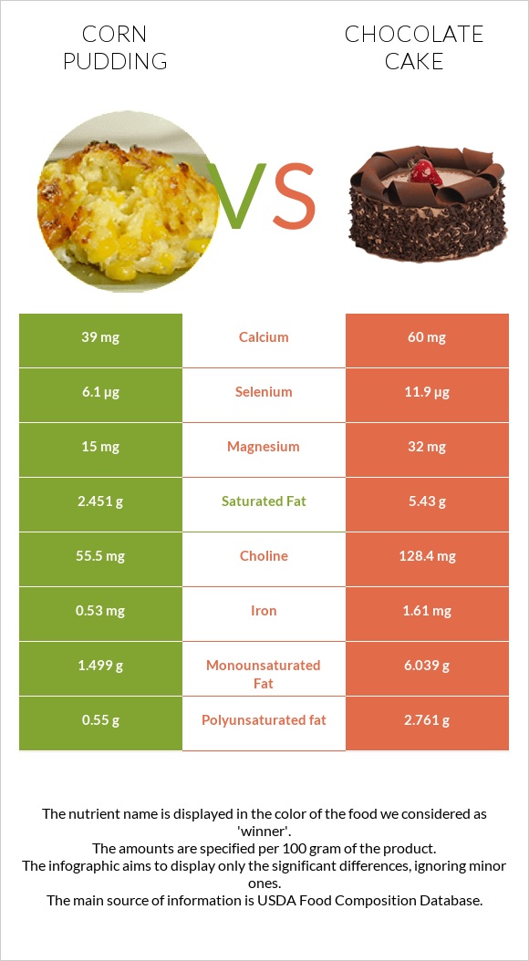 Corn pudding vs Chocolate cake infographic