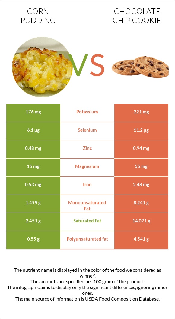 Corn pudding vs Շոկոլադե չիպային թխվածք infographic