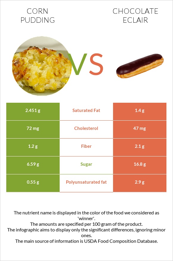 Corn pudding vs Chocolate eclair infographic