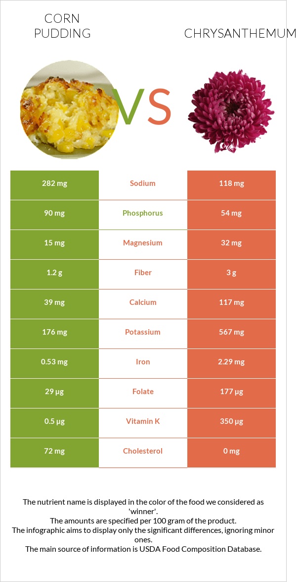 Corn pudding vs Chrysanthemum infographic