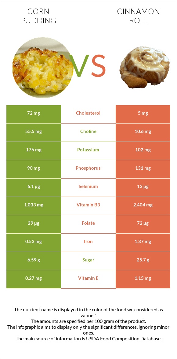 Corn pudding vs Cinnamon roll infographic