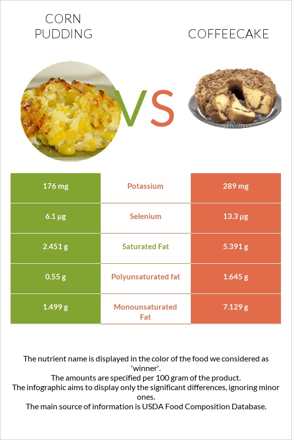 Corn pudding vs Coffeecake infographic