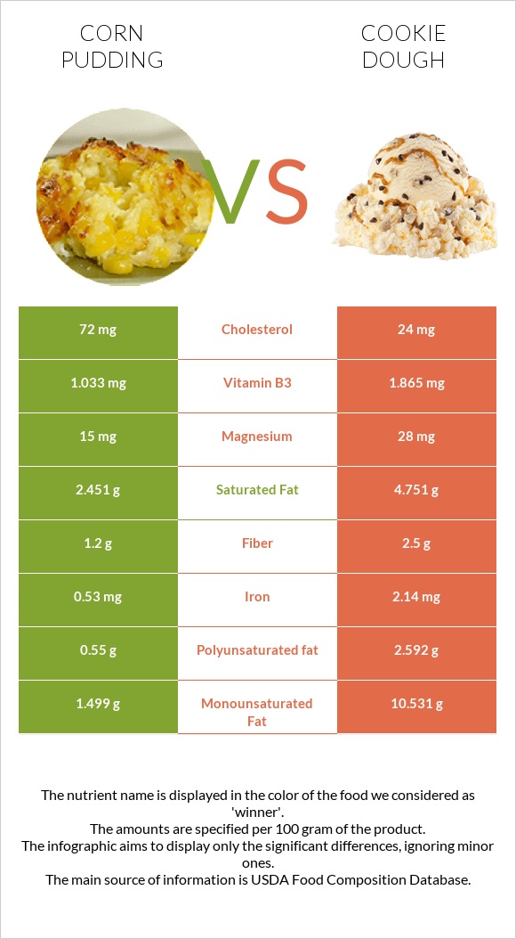 Corn pudding vs Թխվածքաբլիթի խմոր infographic