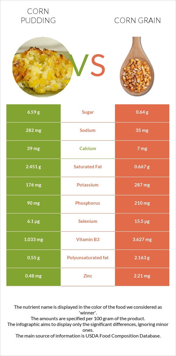 Corn pudding vs Corn grain infographic