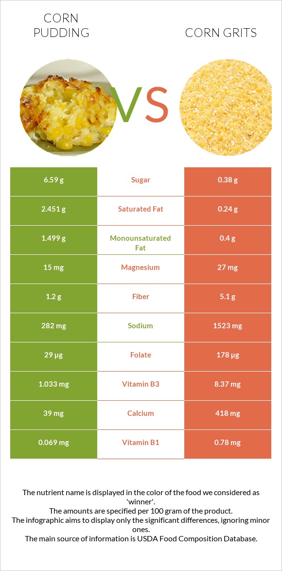 Corn pudding vs Corn grits infographic
