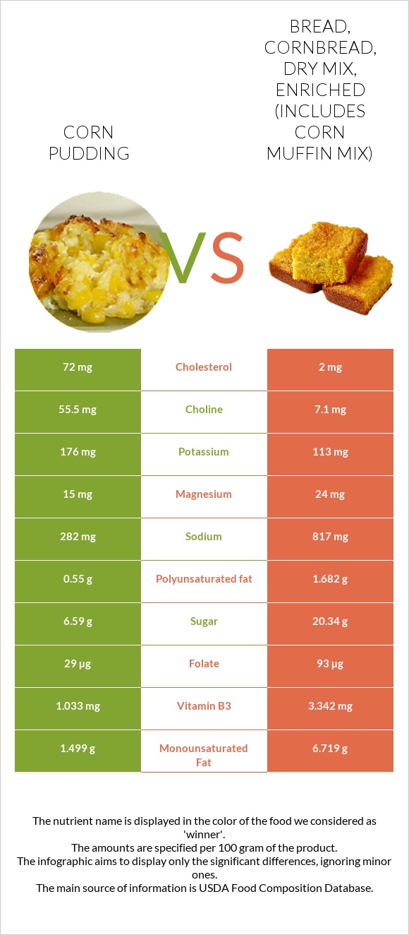 Corn pudding vs Bread, cornbread, dry mix, enriched (includes corn muffin mix) infographic