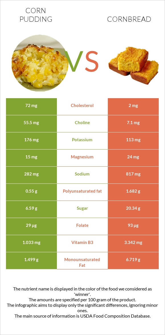 Corn pudding vs Cornbread infographic