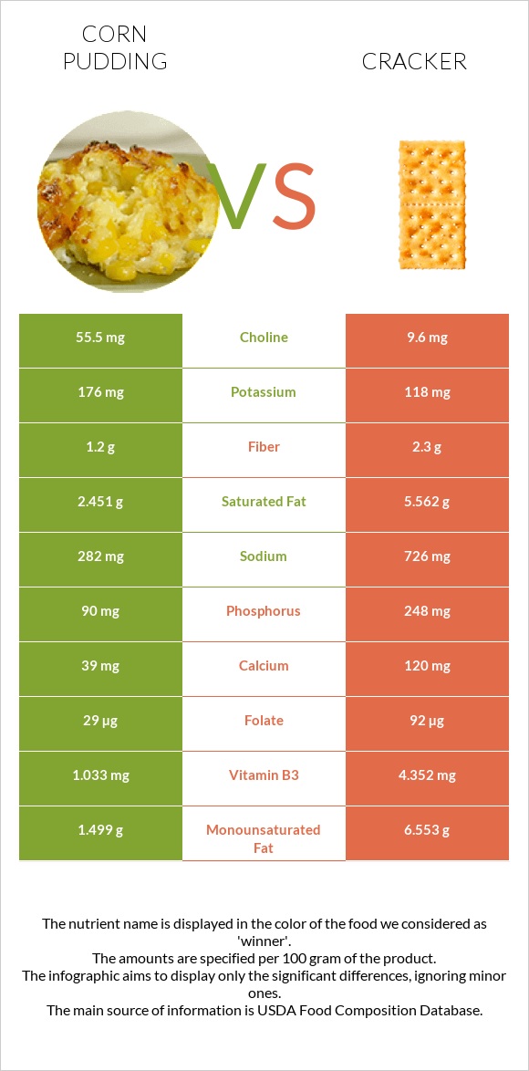 Corn pudding vs Կրեկեր infographic