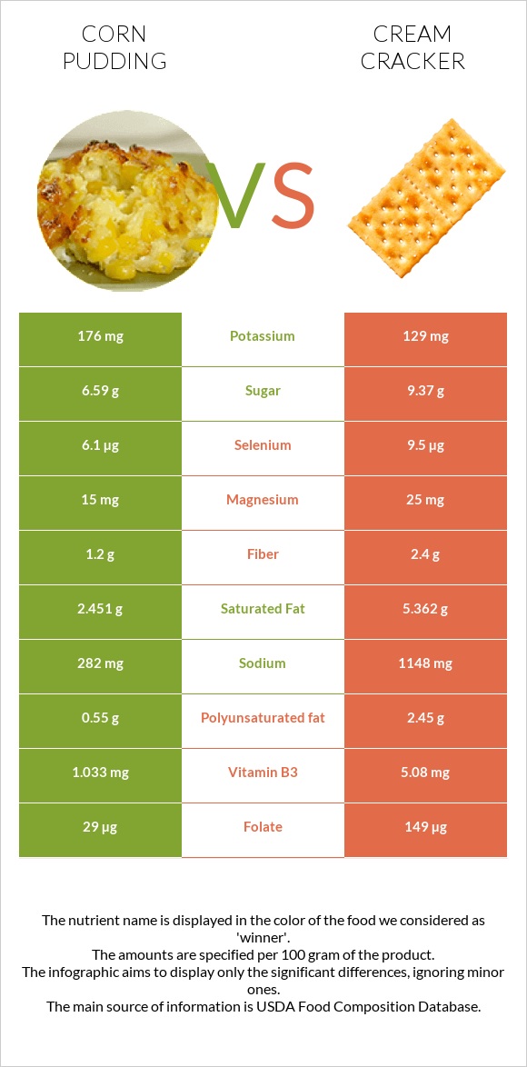 Corn pudding vs Cream cracker infographic