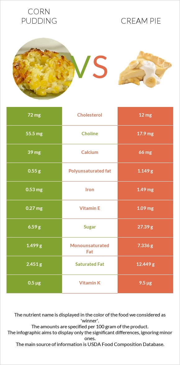 Corn pudding vs Cream pie infographic