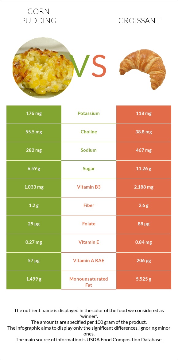 Corn pudding vs Կրուասան infographic