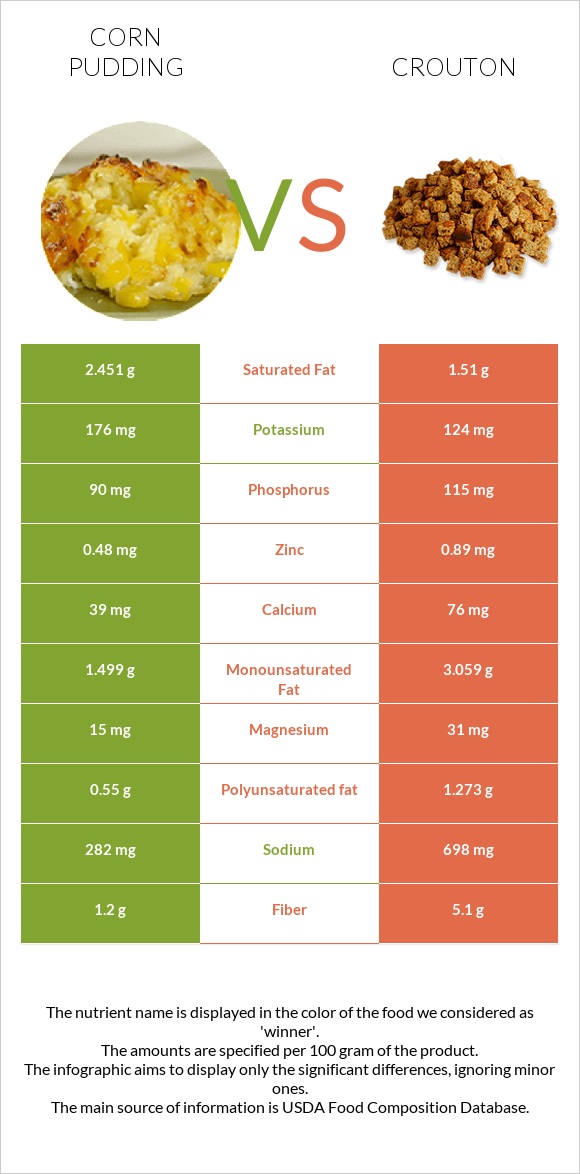 Corn pudding vs Crouton infographic