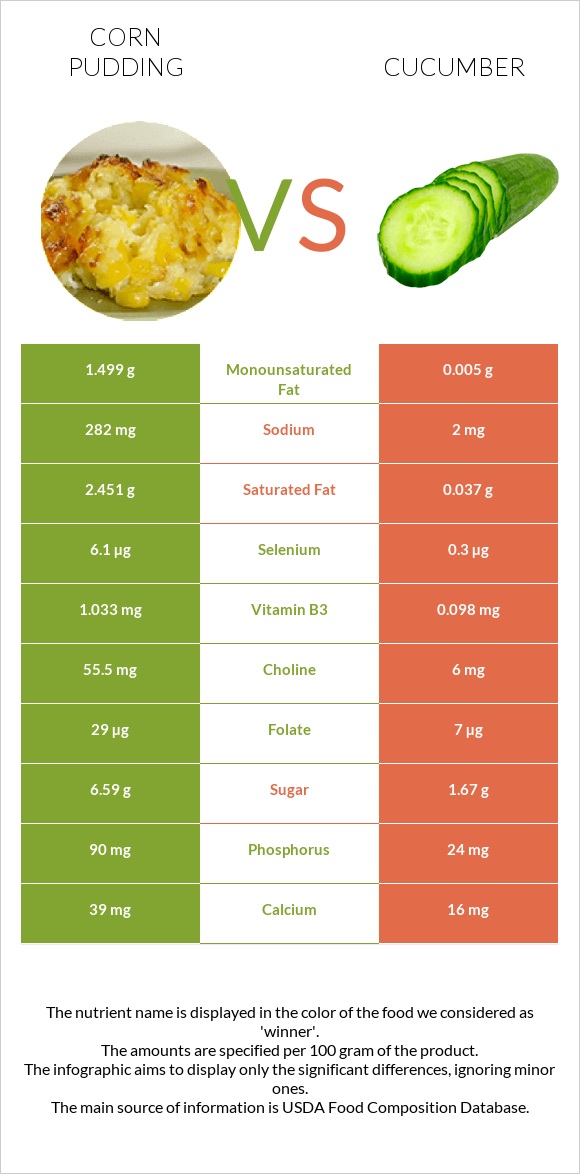 Corn pudding vs Cucumber infographic