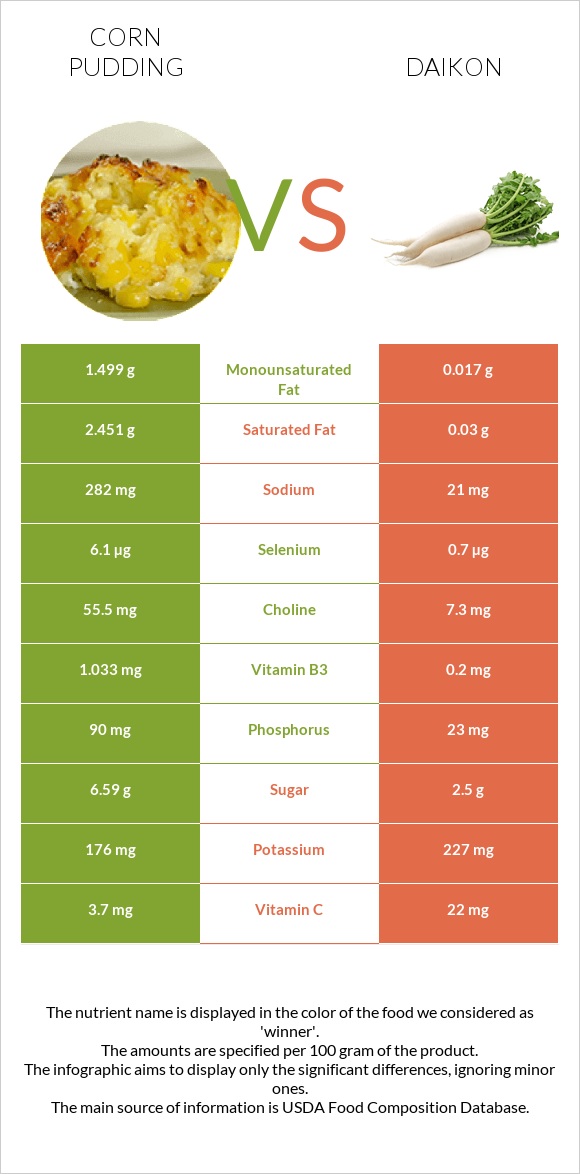 Corn pudding vs Daikon infographic