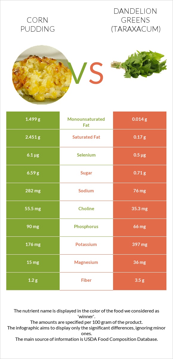 Corn pudding vs Dandelion greens infographic