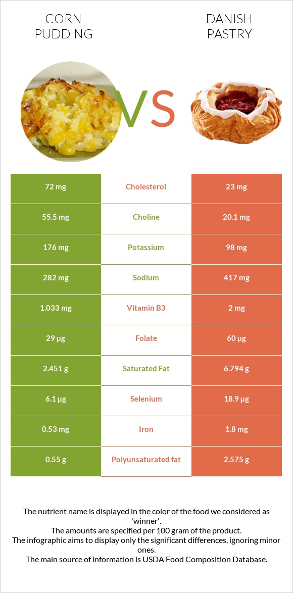 Corn pudding vs Դանիական խմորեղեն infographic