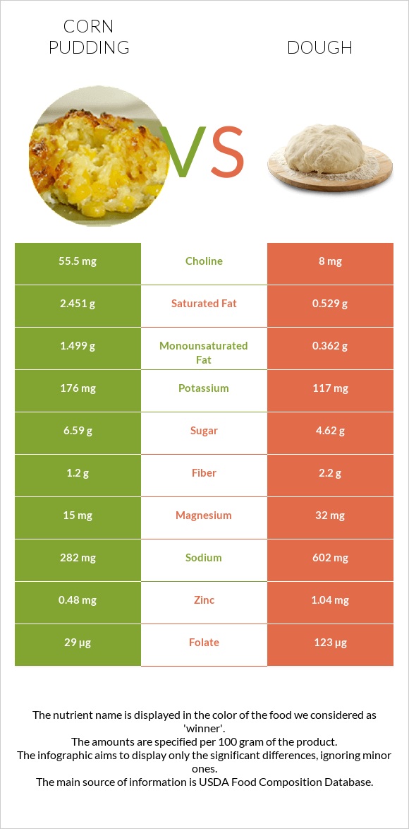 Corn pudding vs Dough infographic