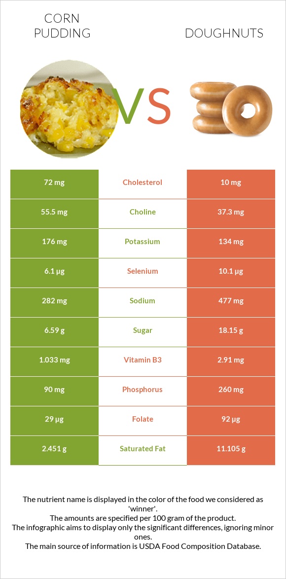 Corn pudding vs Doughnuts infographic