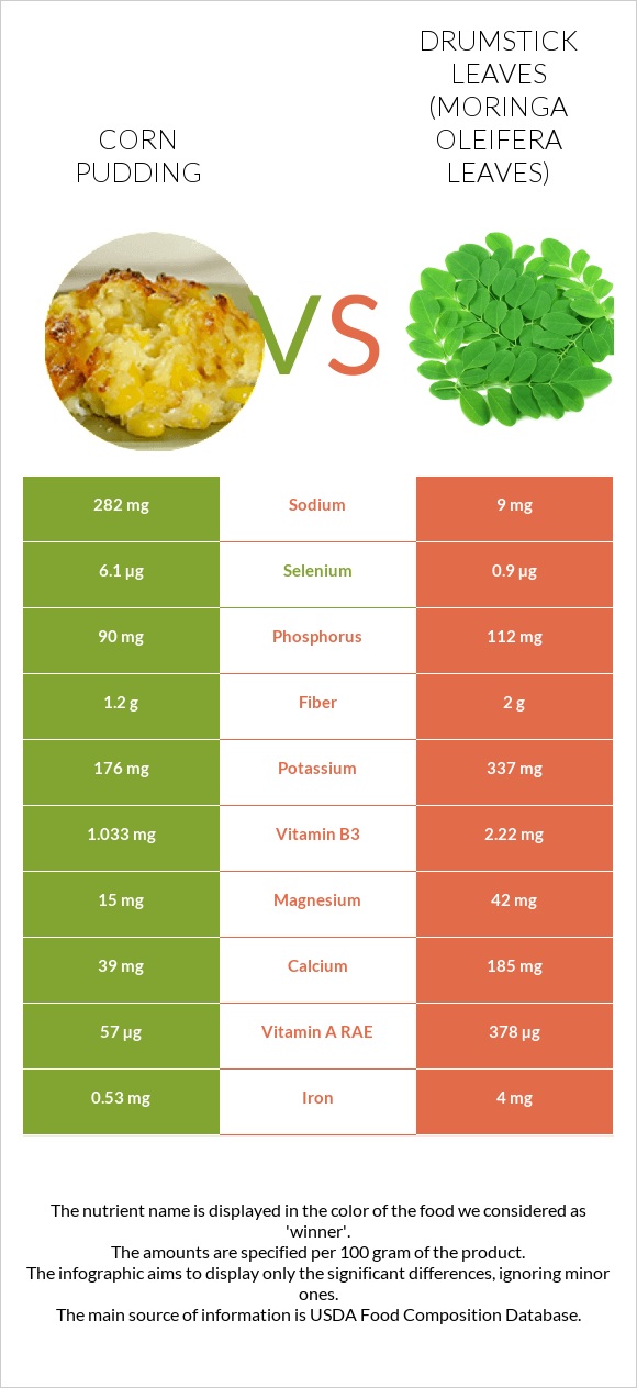 Corn pudding vs Drumstick leaves infographic