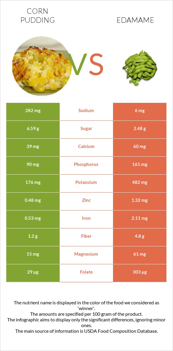 Corn pudding vs Կանաչ սոյա, Էդամամե infographic