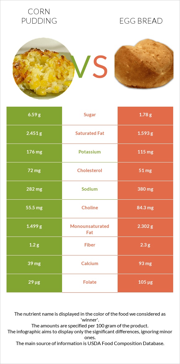 Corn pudding vs Egg bread infographic