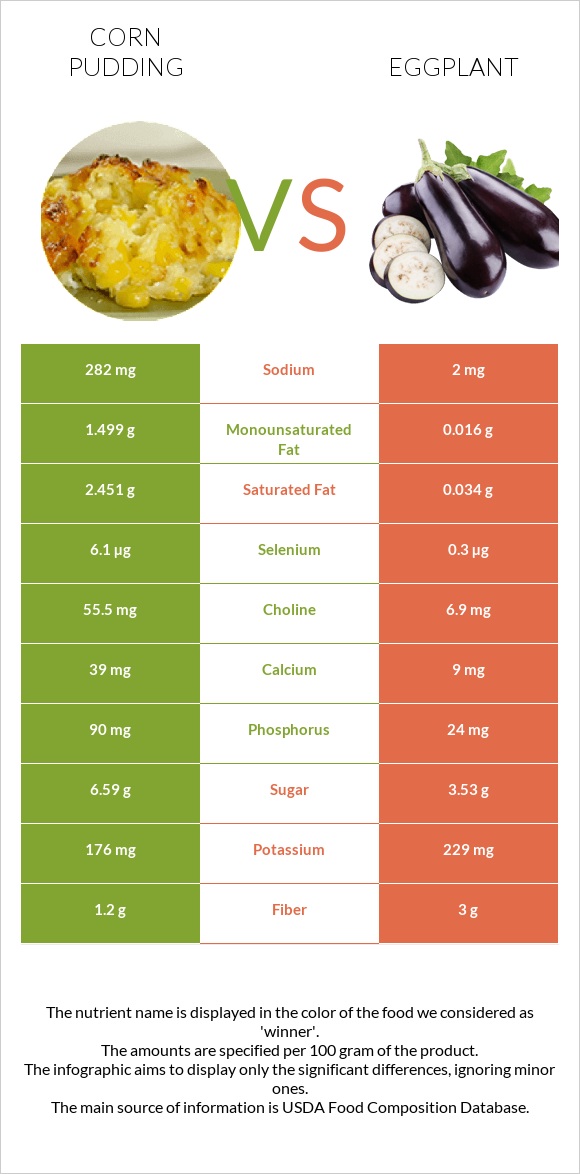 Corn pudding vs Eggplant infographic