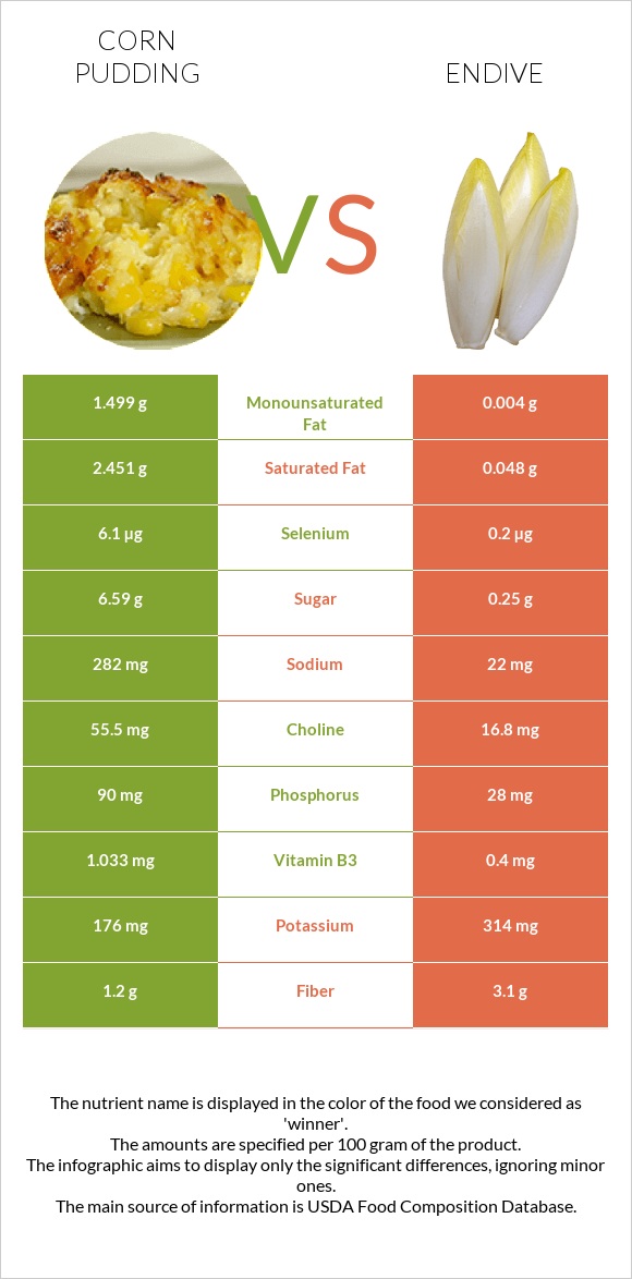 Corn pudding vs Endive infographic