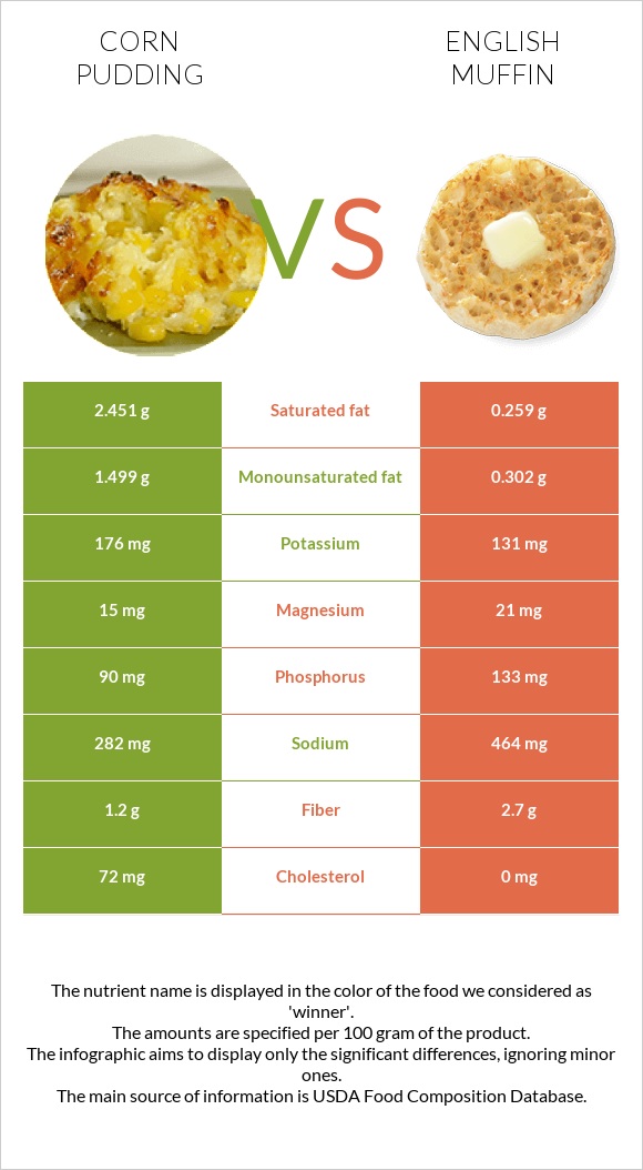 Corn pudding vs Անգլիական մաֆին infographic