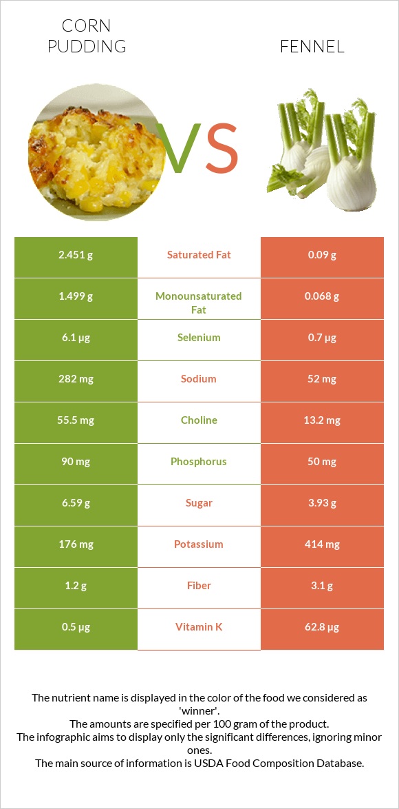 Corn pudding vs Ֆենխել infographic