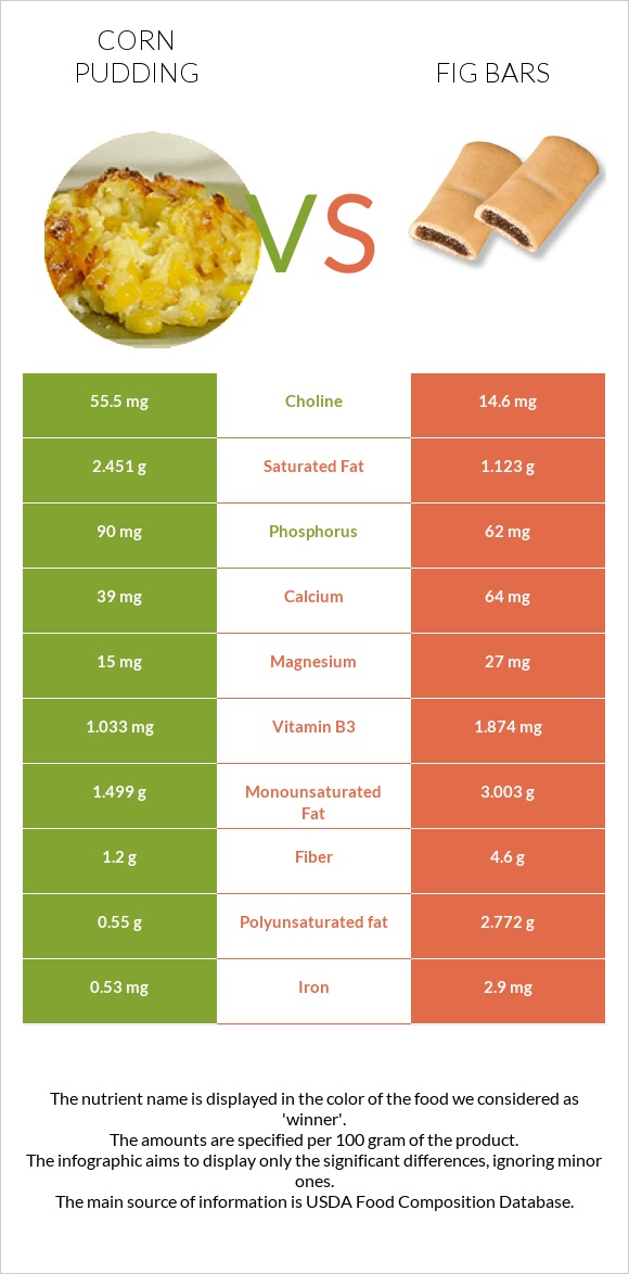 Corn pudding vs Fig bars infographic